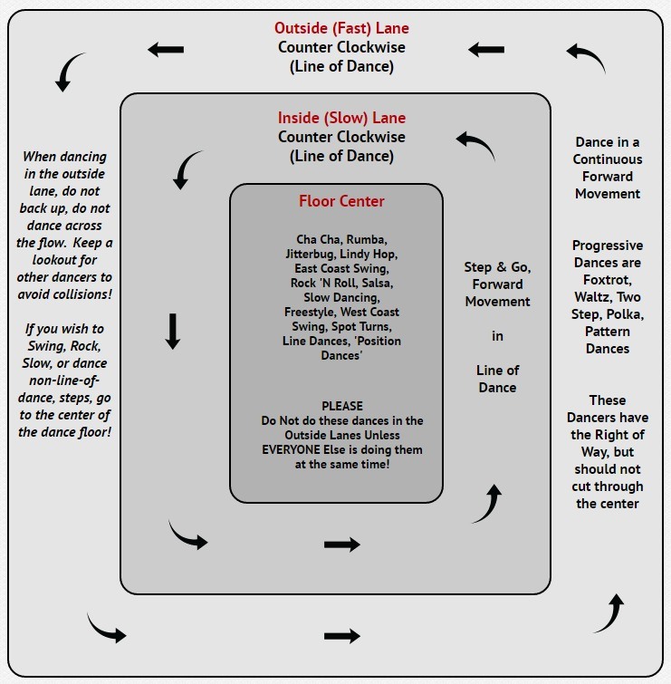 Line of dance scheme